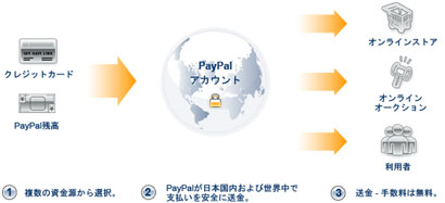 PayPal (yCp)̎dg